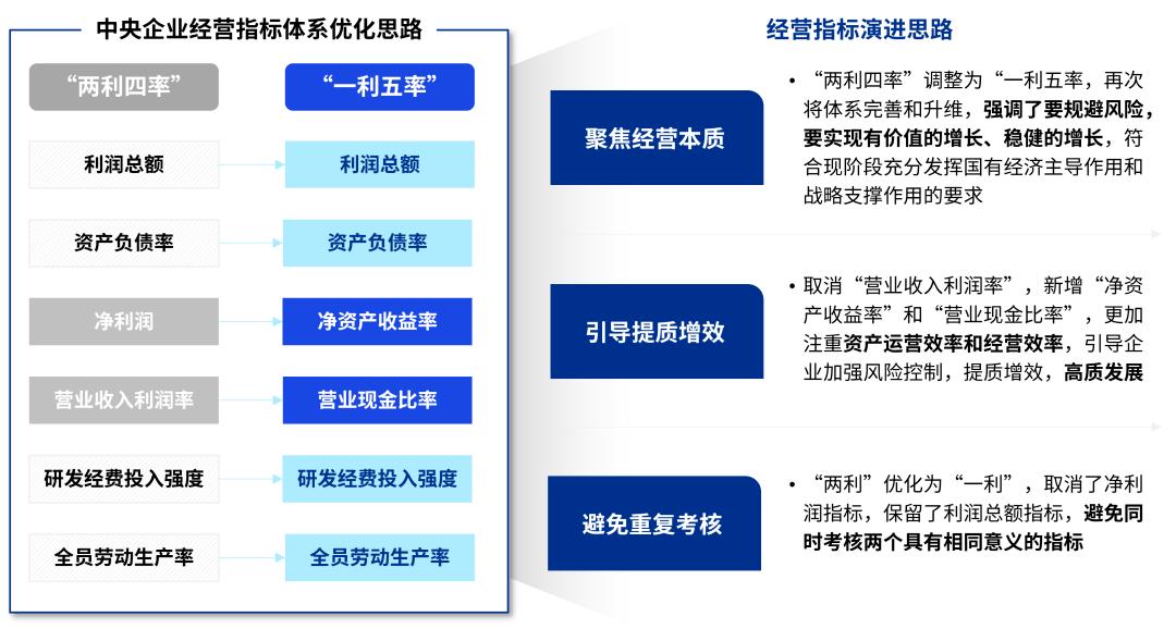 从一利五率看中央国资委绩效,国资委2022年绩效评价工作