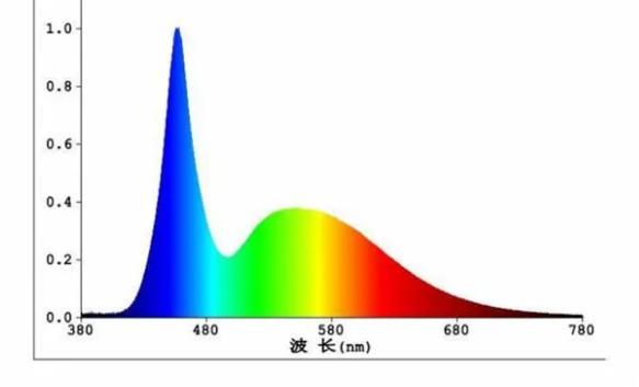 电视防蓝光和不防蓝光有什么区别,眼镜防蓝光的好还是不防蓝光的好