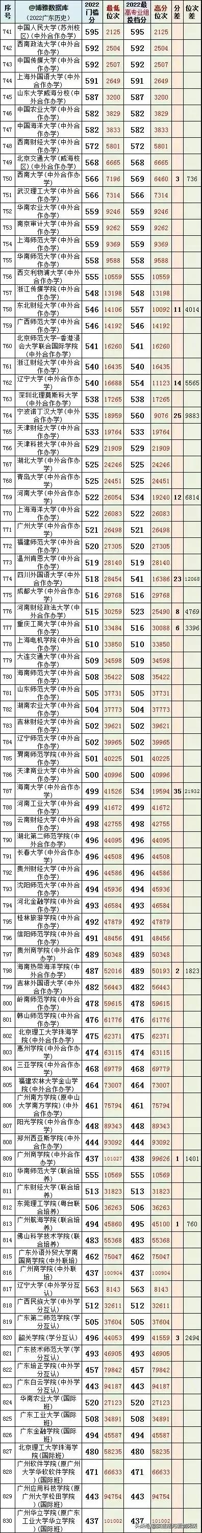 2022年广东省本科院校投档线排名,广东考外省本科院校排名及分数线
