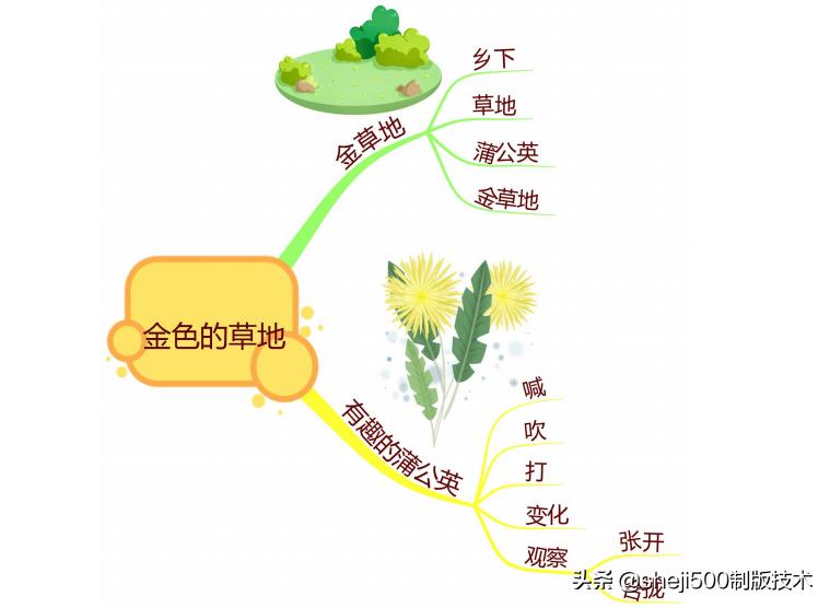 三上三位数乘一位数思维导图,三上数学思维导图简单又漂亮