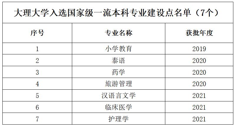 大理大学有几个学院,大理大学的发展前景