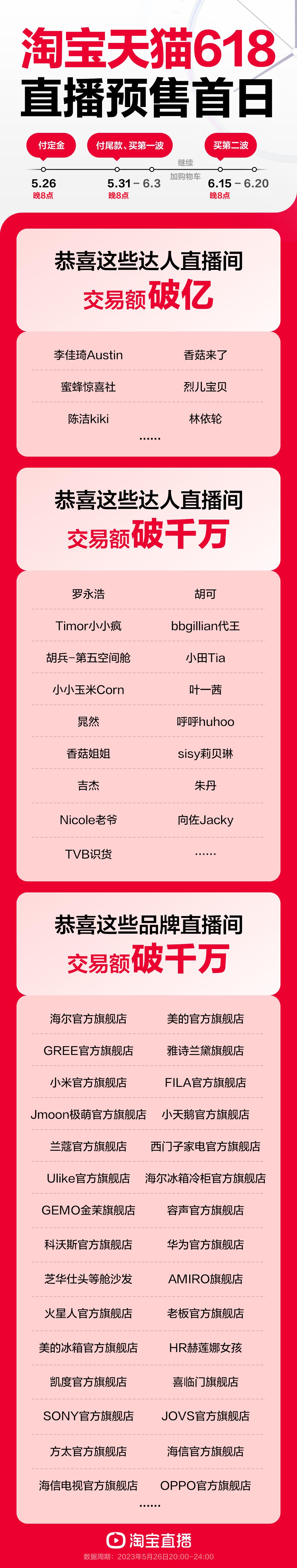 618预售战报：李佳琦一晚爆卖近50亿，京东预售最高增长804%！