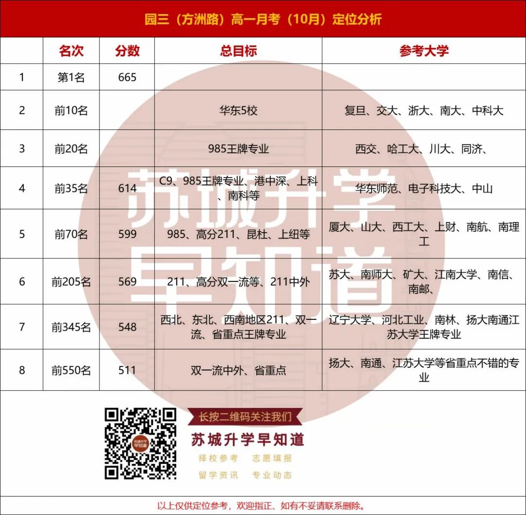 苏州中学月考排名,苏州中学高分榜