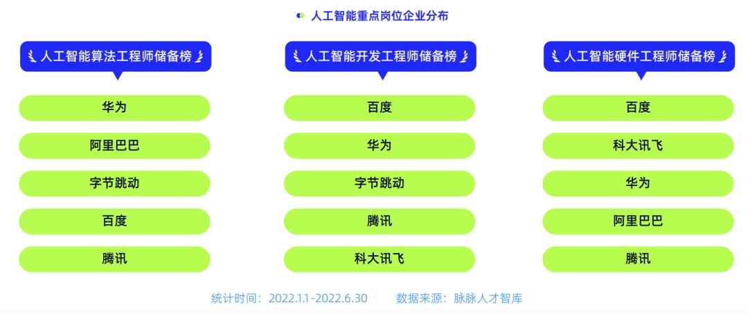 毕业月薪3万起！算法工程师九成硕博学历，腾讯成AI人才收割机