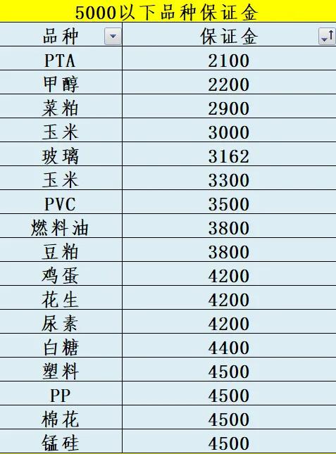 2023期货交易所手续费一览表,2023年期货交易所总手续费多少