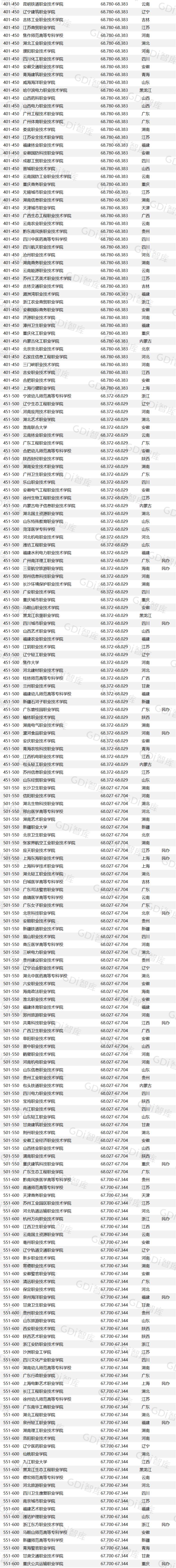 gdi全国高职高专排行榜2020,gdi高职高专排行榜2022发布