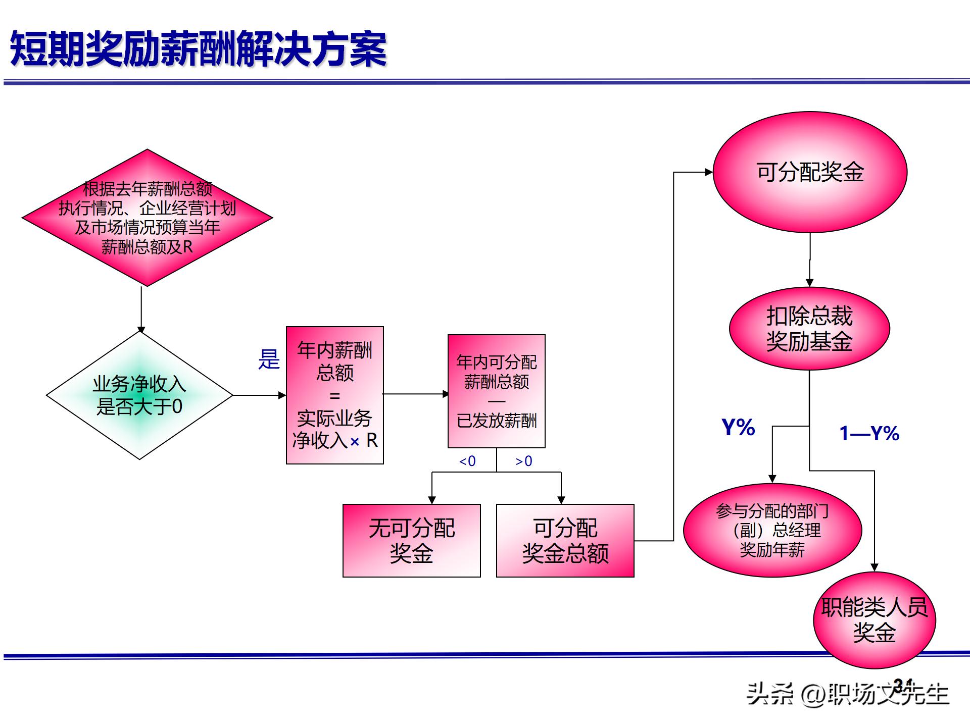 人力资源管理体系核心，71页公司绩效薪酬管理体系咨询报告