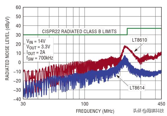 高转换率、符合CISPR5类电磁辐射标准的稳压器长这样