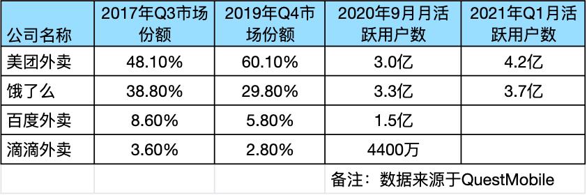 抖音强势入局外卖，字节恐难挤占美团市场