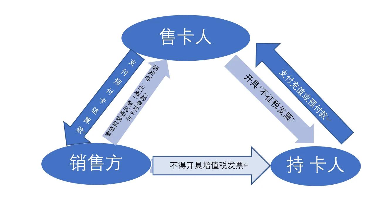 餐饮业充值卡怎样记账,充值卡入账流程
