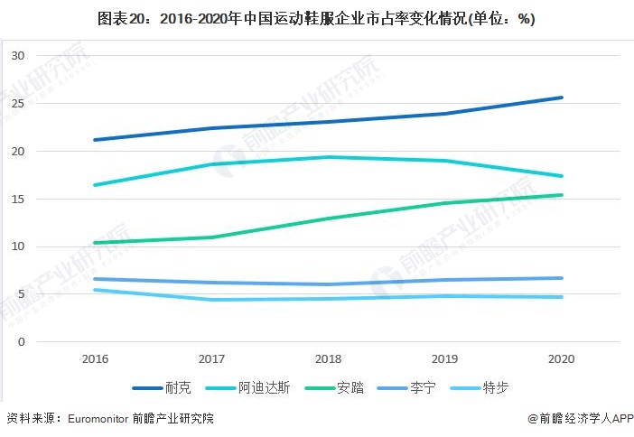 鞋行业市场分析,2022运动鞋的流行趋势