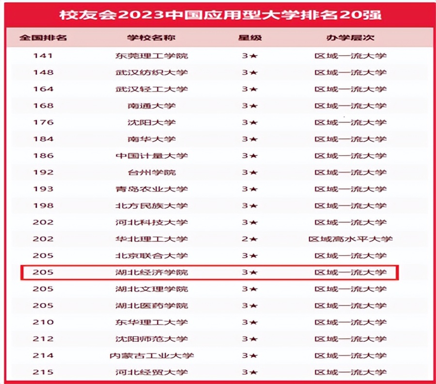 湖北经济学院最新全国排名,湖北经济学院在湖北排名