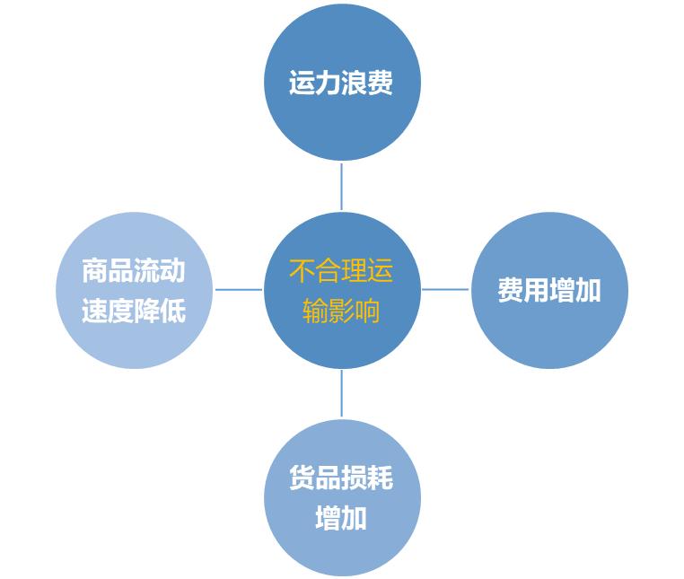 物流的基本功能不包括什么,物流的基本环节