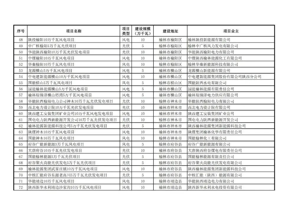 陕西公示2023年10GW风、光项目竞配结果，大唐国能华电华能等领衔