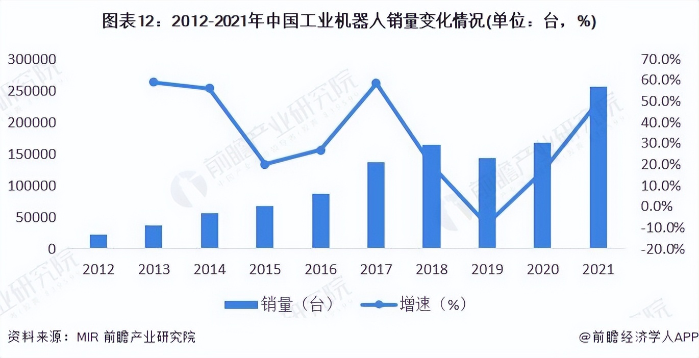 深度解析机器人行业,2022年机器人行业报告