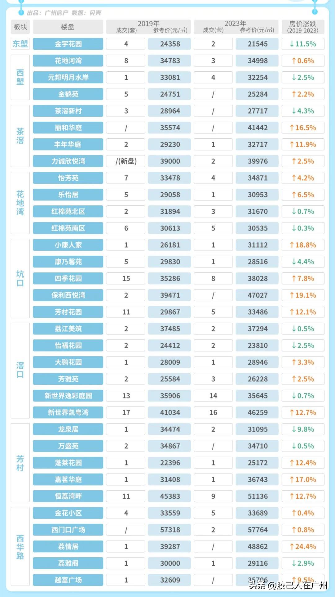 广钢的房价跌了吗,广钢房价这两年下降多少