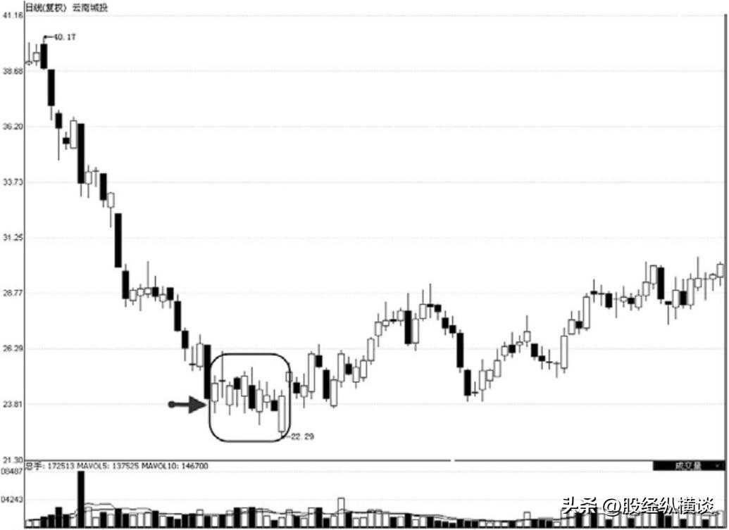 暴涨牛股的10种形态,牛股大涨前的经典洗盘形态图解