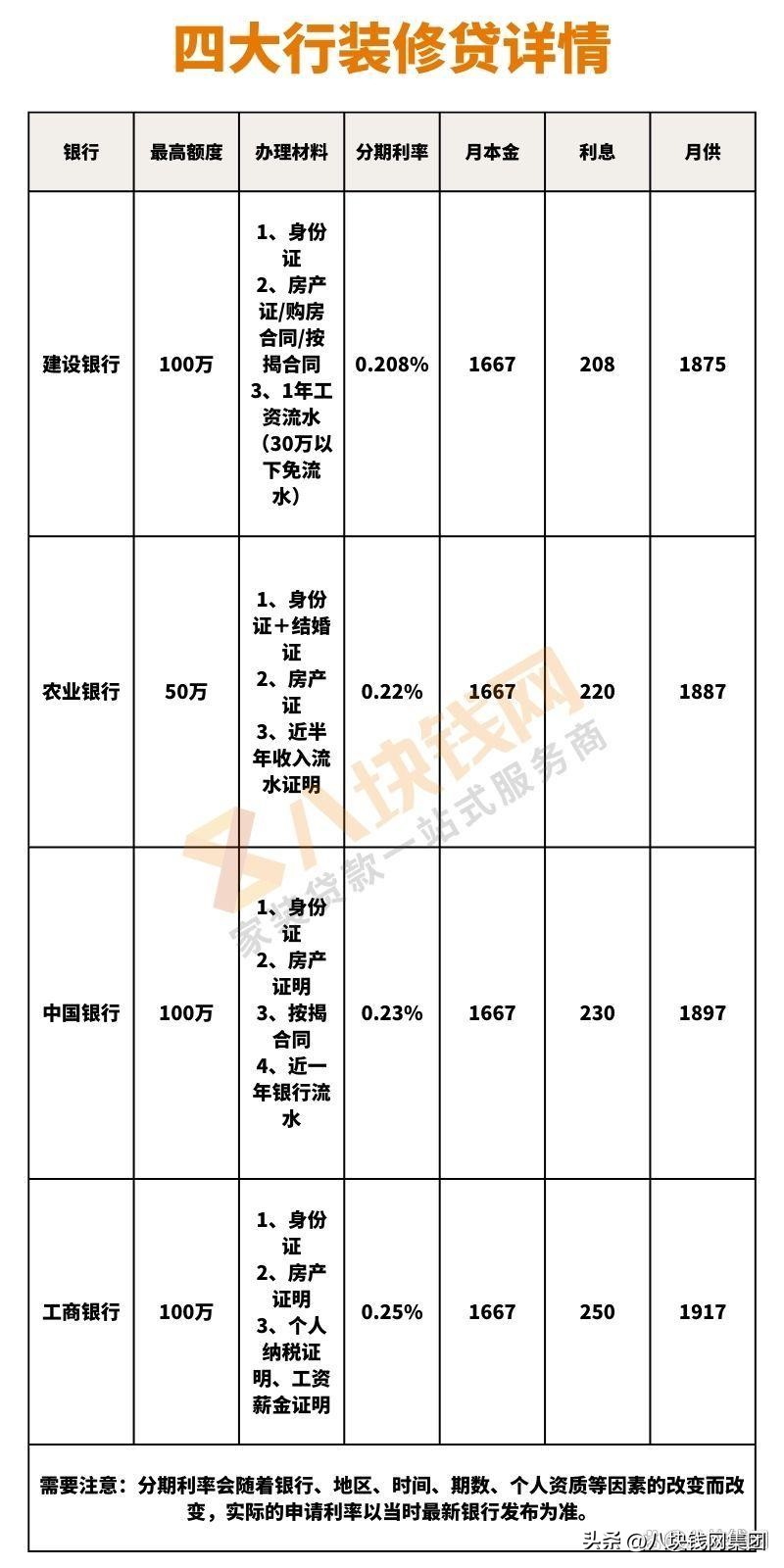 买房子装修贷10年利率是多少,装修贷利率2023年化最新利率