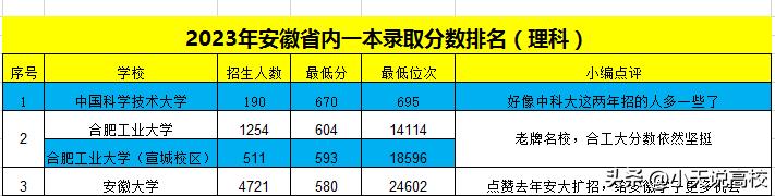 2023年安徽省一本录取,2022安理工升学率