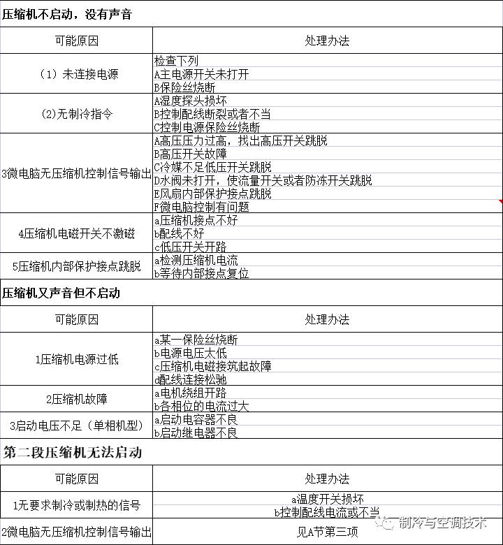 30多种空调点检拨码调试手册+水机氟机技术手册+监控+视频+软件
