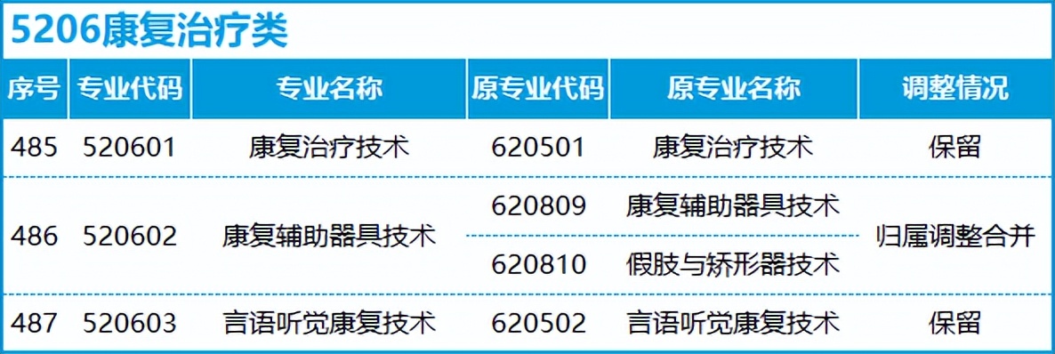 转本后怎么选专业,不打算升本应该选什么专业