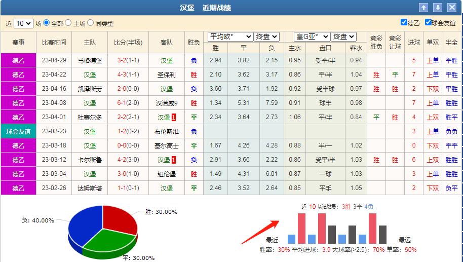 5.2竞彩推荐,今日汉堡vs汉诺威96竞彩推荐
