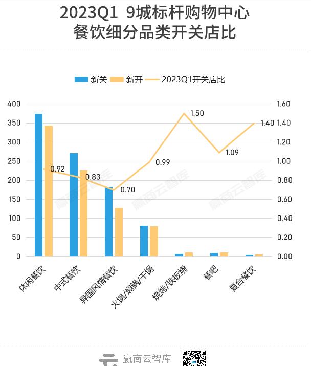 Q1商场开关店现状大调查!品牌商开店信心回来了吗?