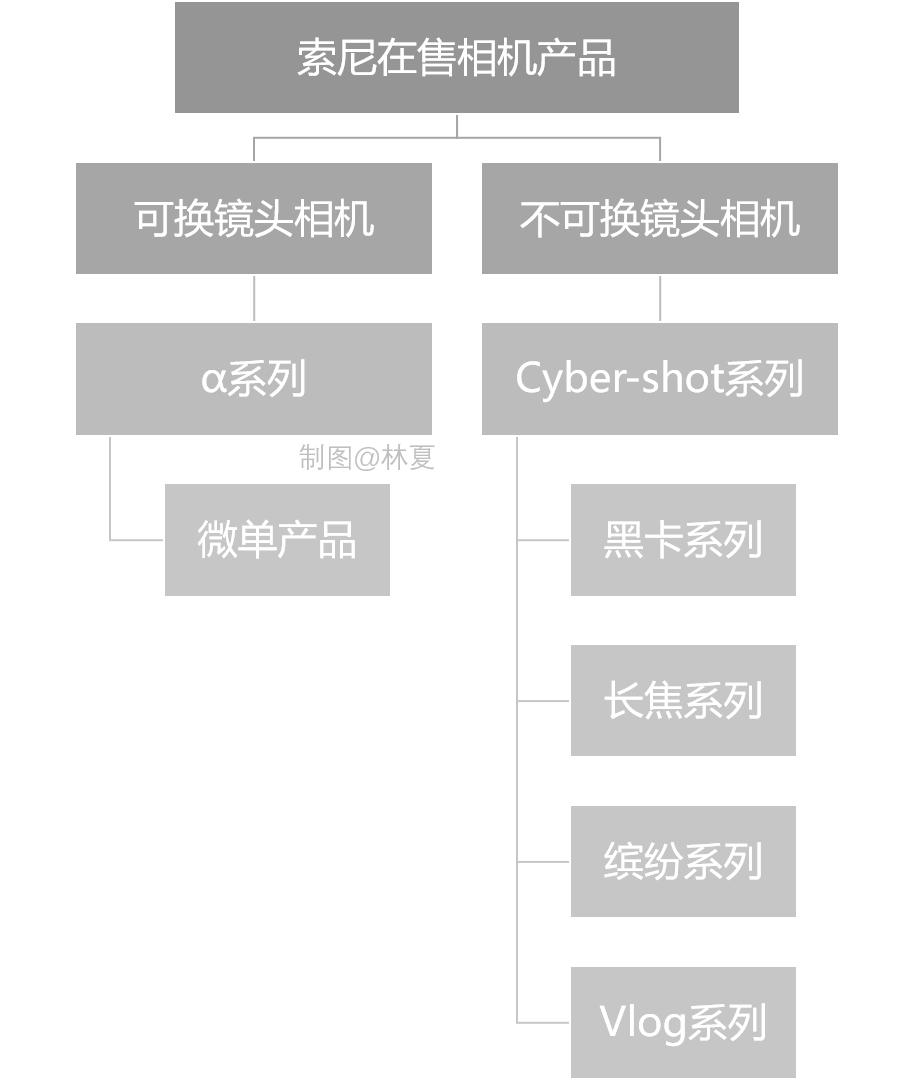 索尼所有相机型号大全带图,索尼2022新相机