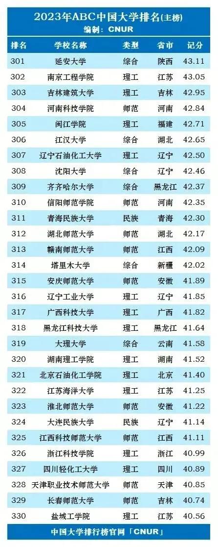 2023年中国前十名大学排行榜,2023年全国新一轮双一流大学排名
