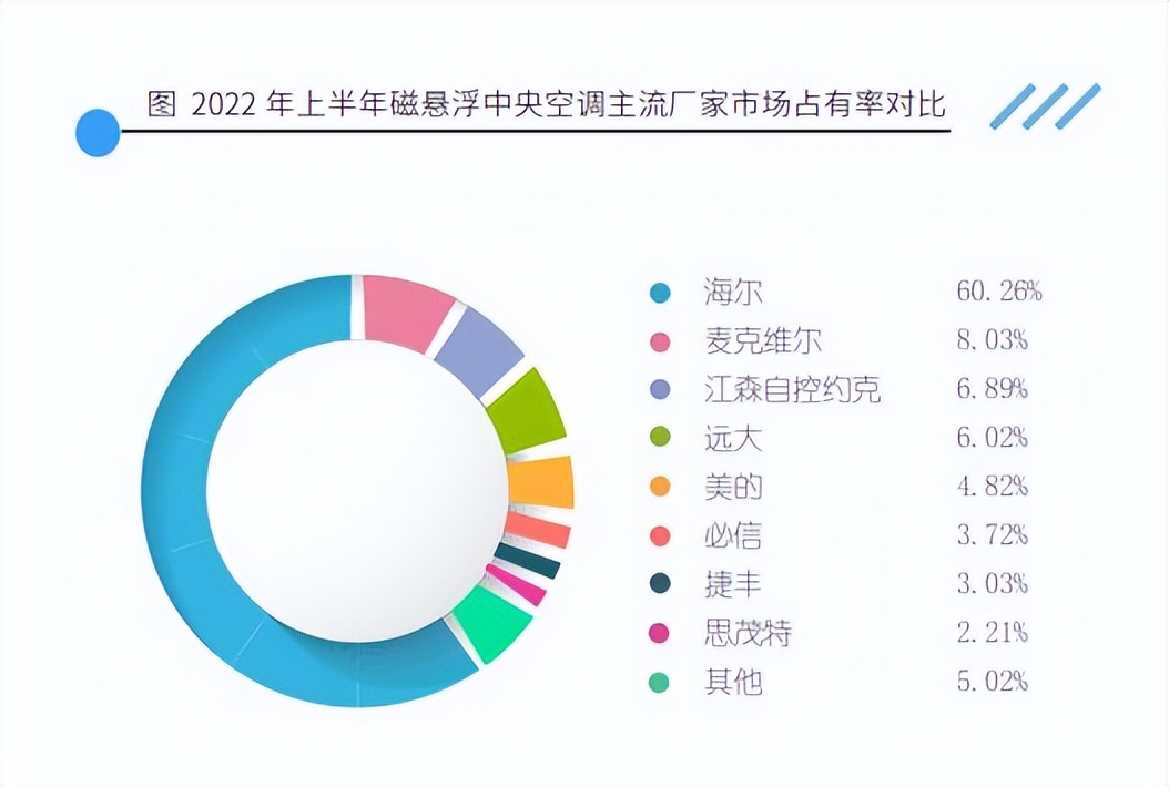 继续领跑中国中央空调市场,国产排名前五的中央空调