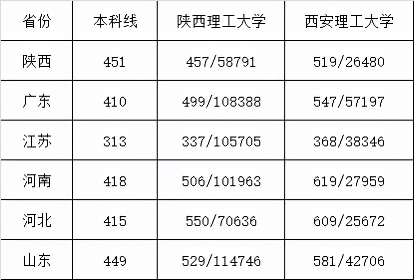 陕西理工大学和西安理工大学“傻傻分不清”？实力差距有些大