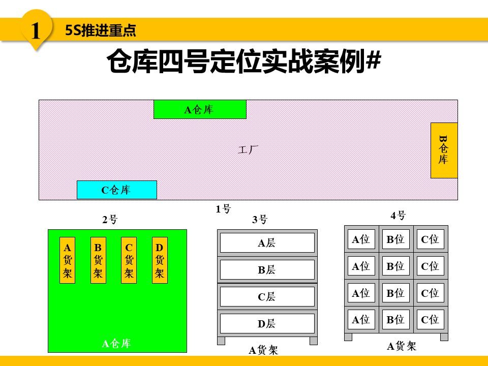 5s现场管理是各项管理的基础,5s现场管理的推行步骤