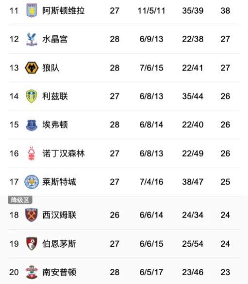 英超最新积分榜阿森纳7分领跑,英超最新积分榜阿森纳夺冠概率