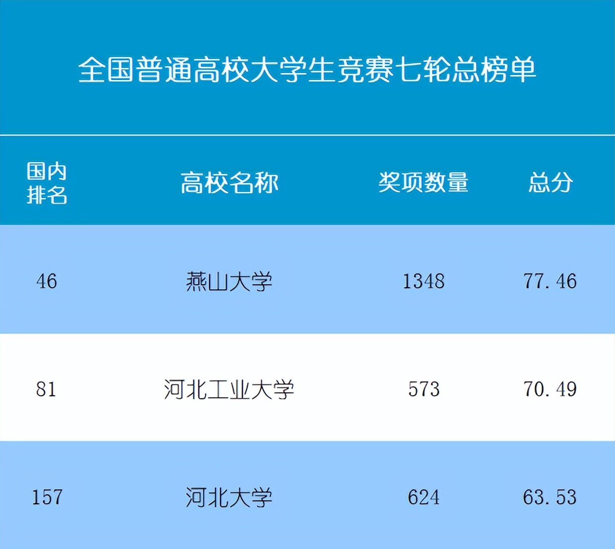网友：燕山大学是一本还是二本，实力与河工大、河大比怎么样