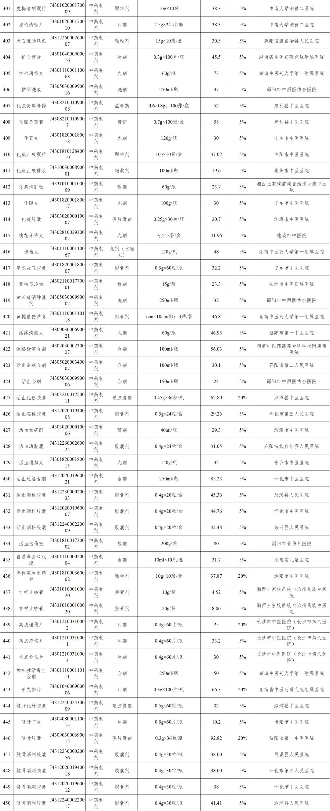 新增148个医保药品,最新四十多种药品纳入医保