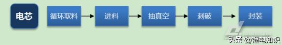 锂离子电池生产的大概工艺流程,锂离子电池的生产工艺流程图