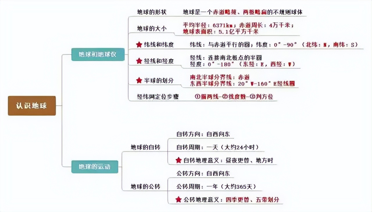 初一地理1-4册高频考点答案,初一七下地理考点总结大全