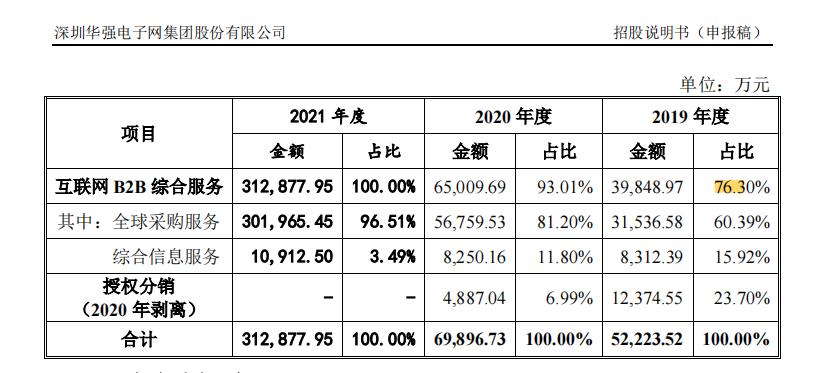 倒贴近亿元给股东“套现”，年赚3亿，深圳华强子公司闯关创业板