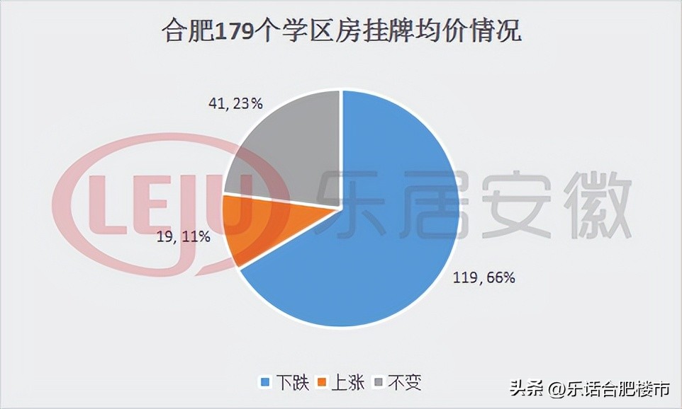 合肥2022学区房降价了吗,合肥106个小区房价涨跌榜