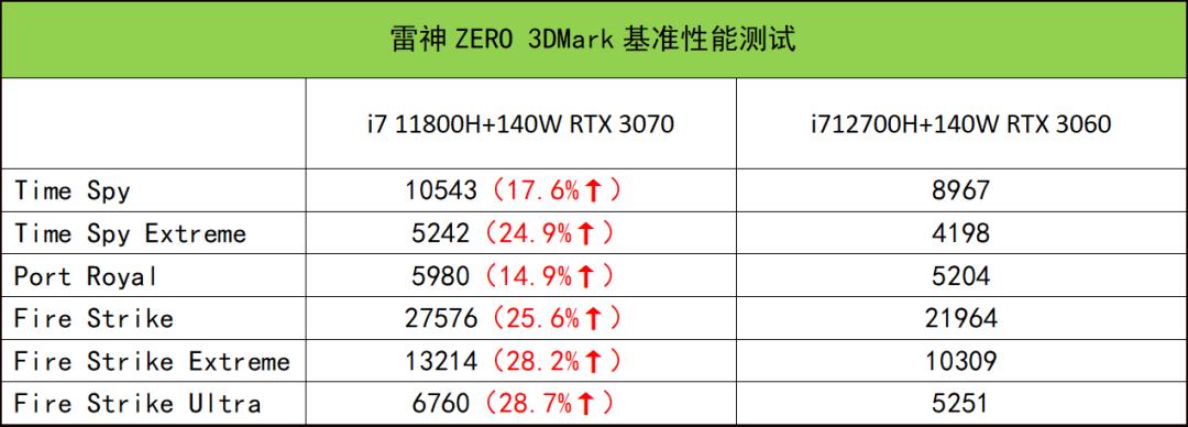 2k玩游戏显卡功耗增高吗,雷神zero3070吃鸡游戏测试