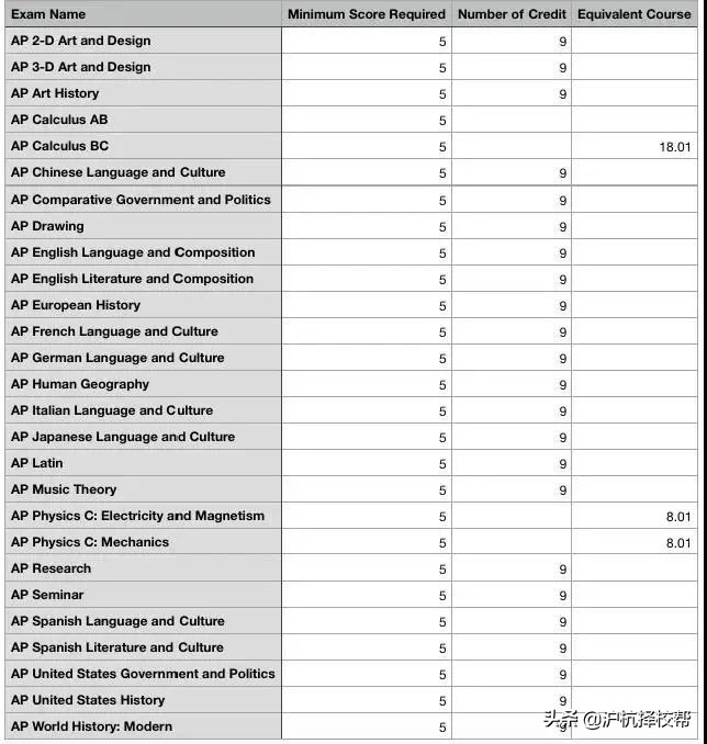 推荐ap基础课程精讲,一图读懂ap课程