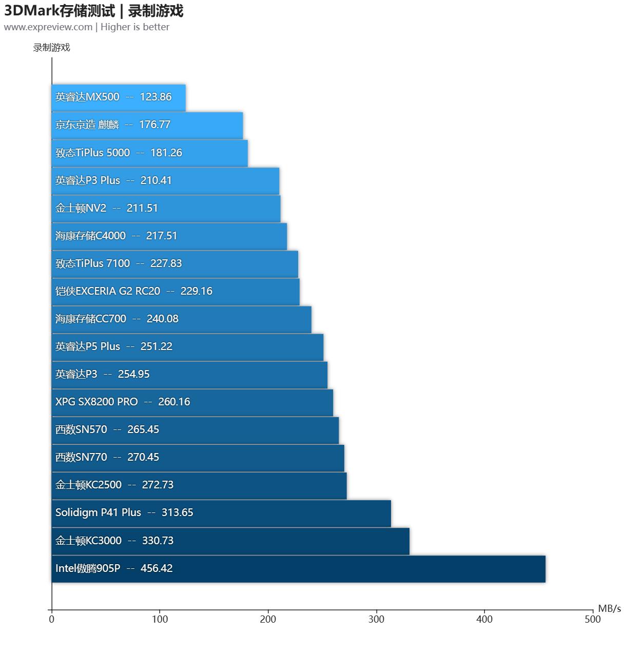 大容量ssd固态硬盘横向测评,2.5寸ssd固态硬盘评测