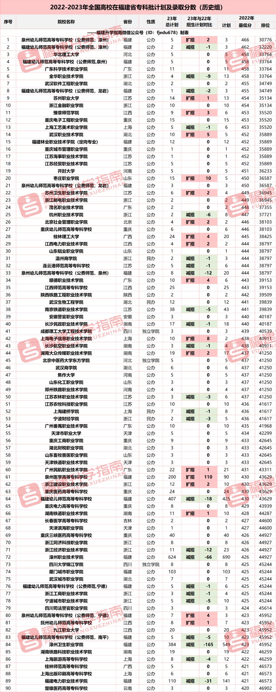 广东2023缩招的专科,福建2023专科批录取进展