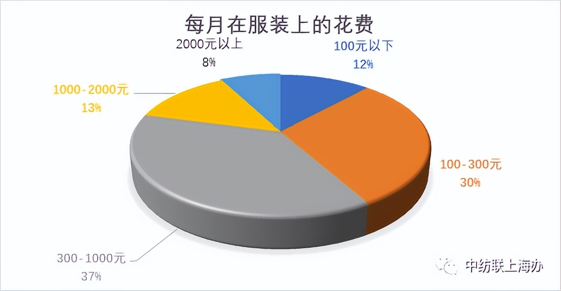 2021服装消费者洞察报告,消费者调查问卷统计分析