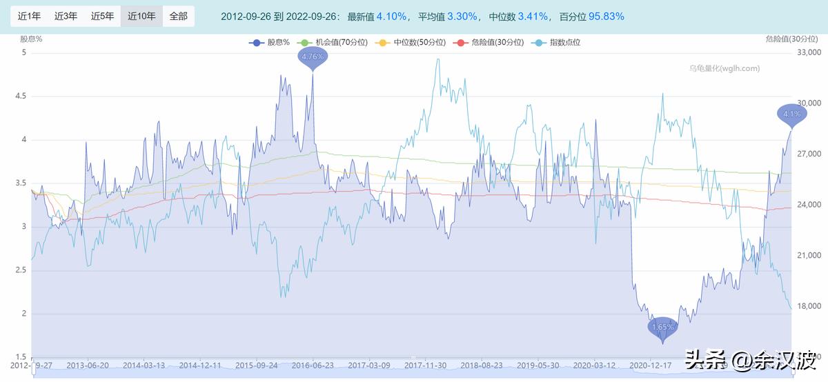 恒生指数政策性利好,2022恒生指数目前低估了吗