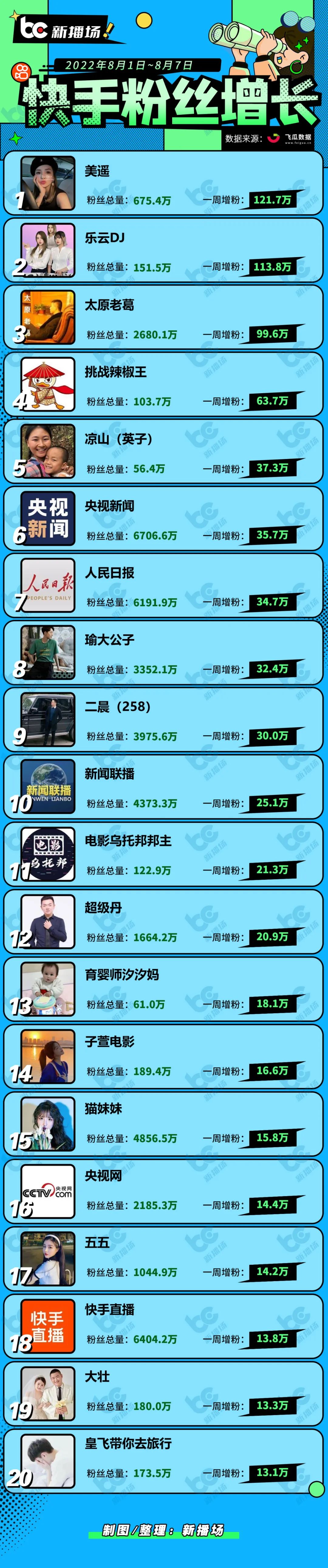 4300万粉丝网红“疯产姐妹”解散；19个账号涨粉破百万|周榜