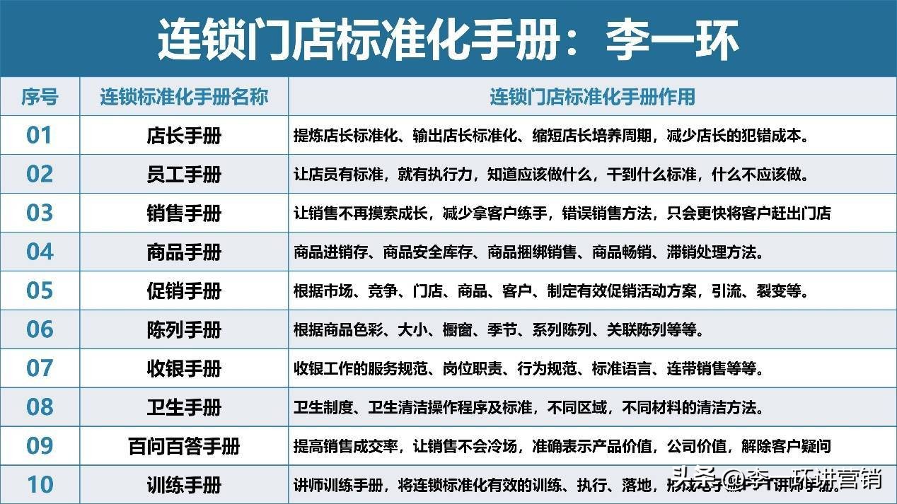 如何实现连锁门店运营管理标准化,连锁门店经营手册