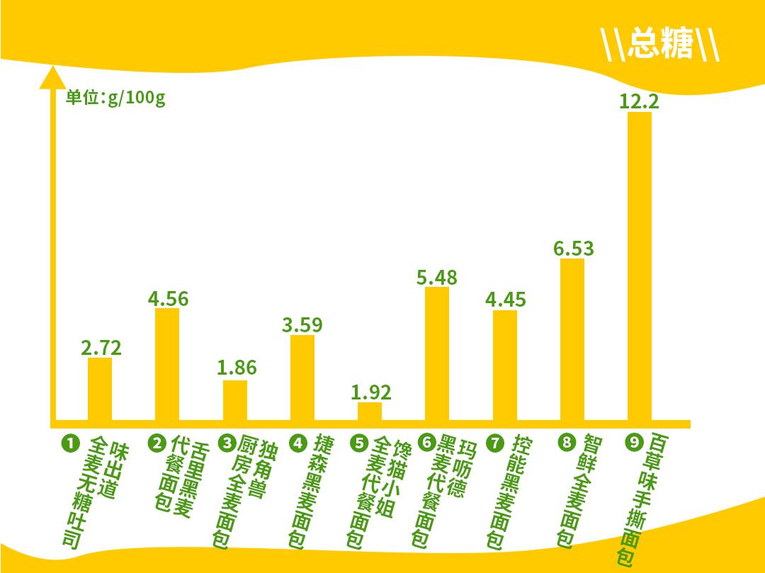全麦面包测评红榜,全麦无糖面包十大品牌测评