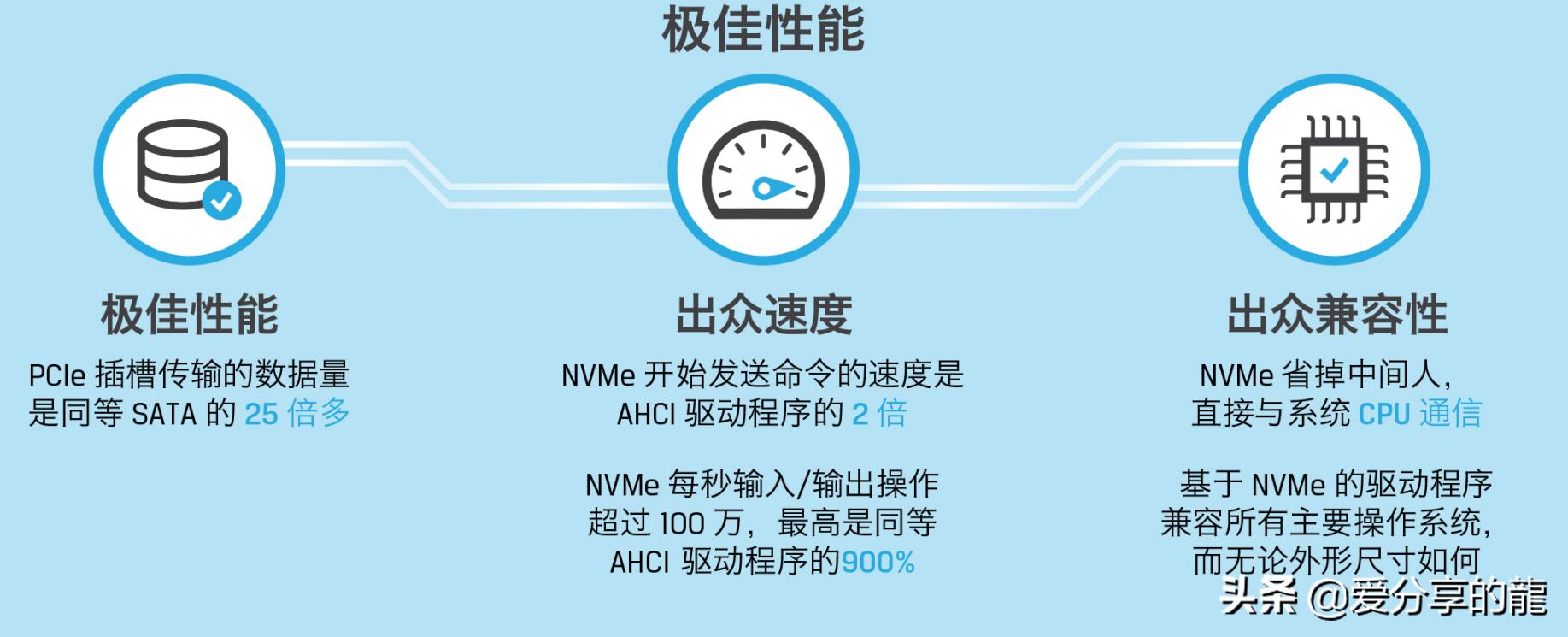 nvmem.2固态硬盘和ssd,ssd和m.2技术