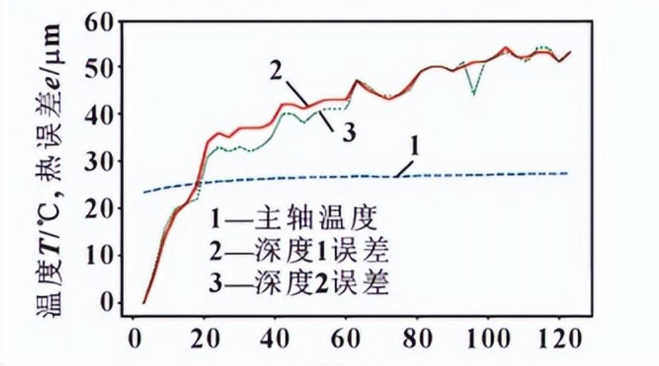 数控机床热误差及其抑制与补偿,数控机床热误差